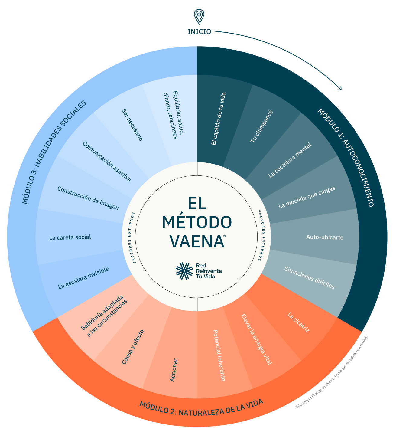 El método Vaena El método Vaena